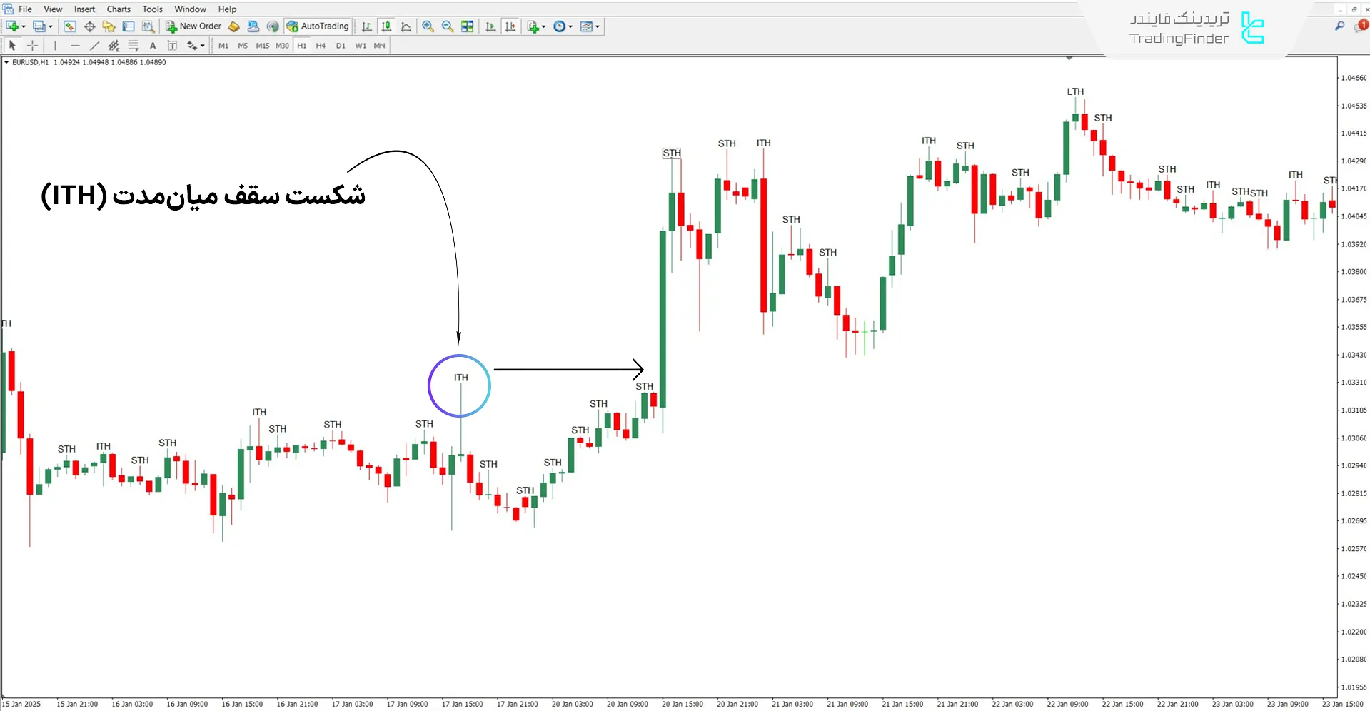 دانلود اندیکاتور STH & ITH & LTH آی سی تی در متاتریدر 4 - رایگان 1