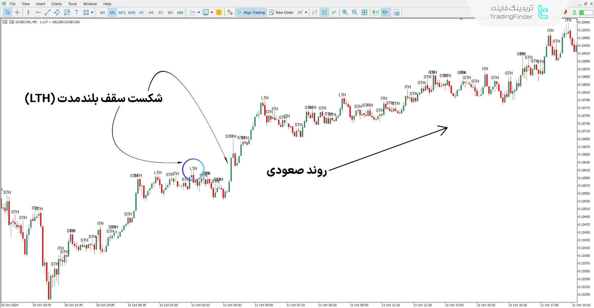 دانلود اندیکاتور STH & ITH & LTH آی سی تی در متاتریدر 5 - رایگان 1