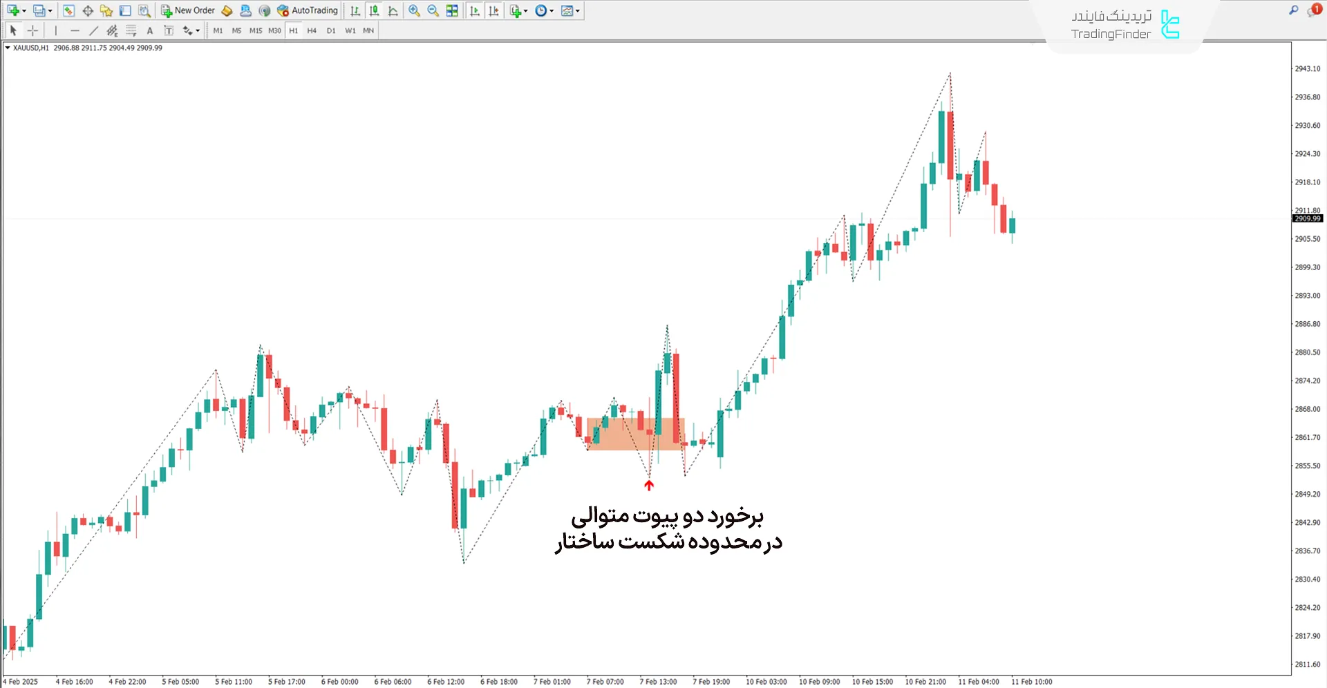 دانلود اندیکاتور بلاک سفارش بازیابیشده آی سی تی (Reclaimed OB ICT) متاتریدر 4 1