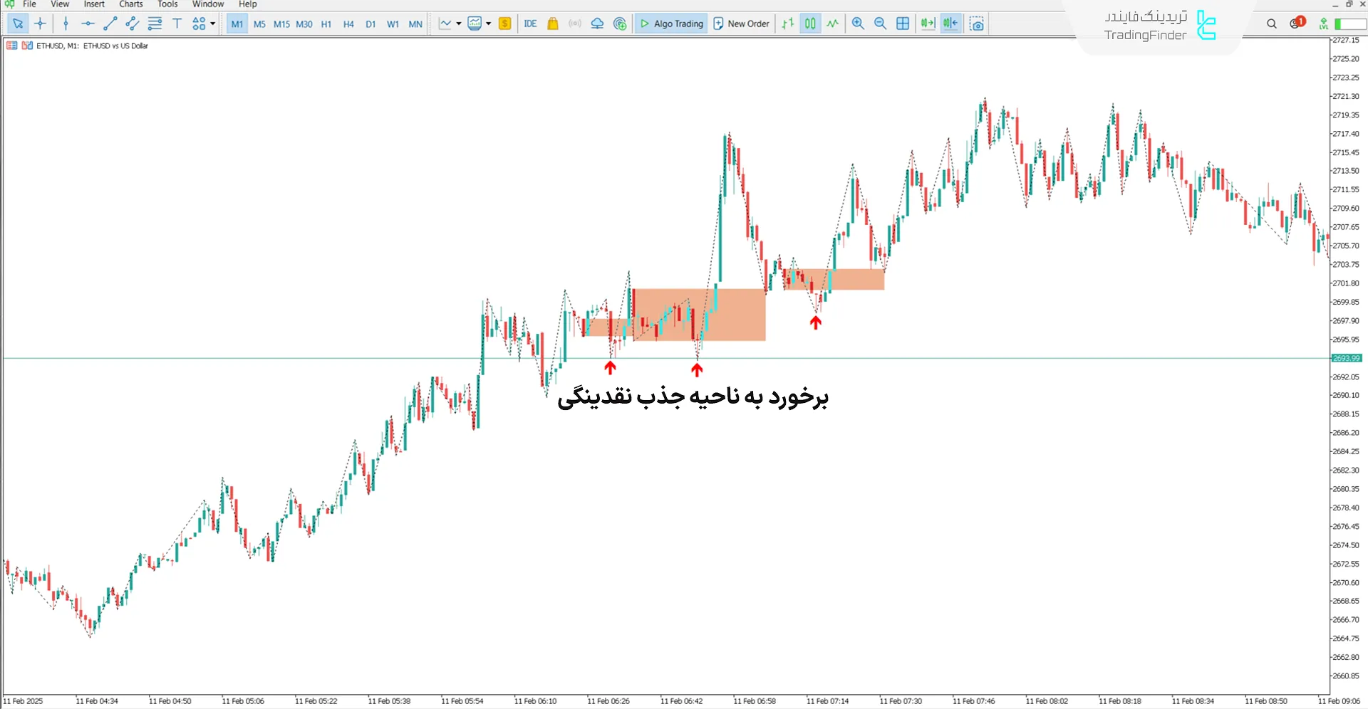 دانلود اندیکاتور بلاک سفارش بازیابی شده آی سی تی (Reclaimed OB ICT) متاتریدر 5 1