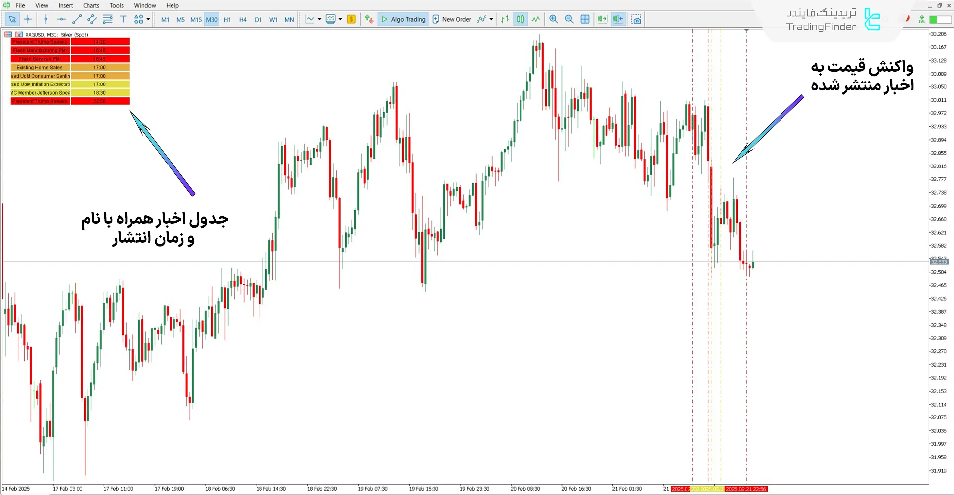 تحلیل روند نزولی با اندیکاتور FF Calendar