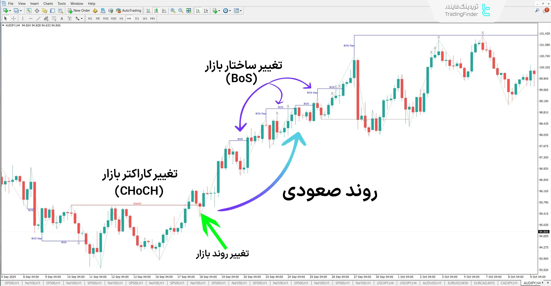 دانلود اندیکاتور تعیین خطوط IDM-CHoCH-BOS در سبک آی سی تی متاتریدر 4 1