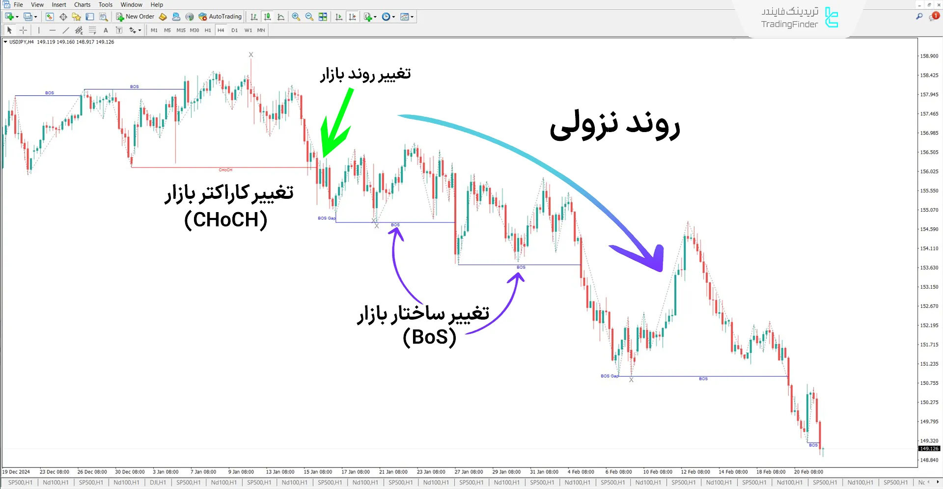 دانلود اندیکاتور تعیین خطوط IDM-CHoCH-BOS در سبک آی سی تی متاتریدر 4 2