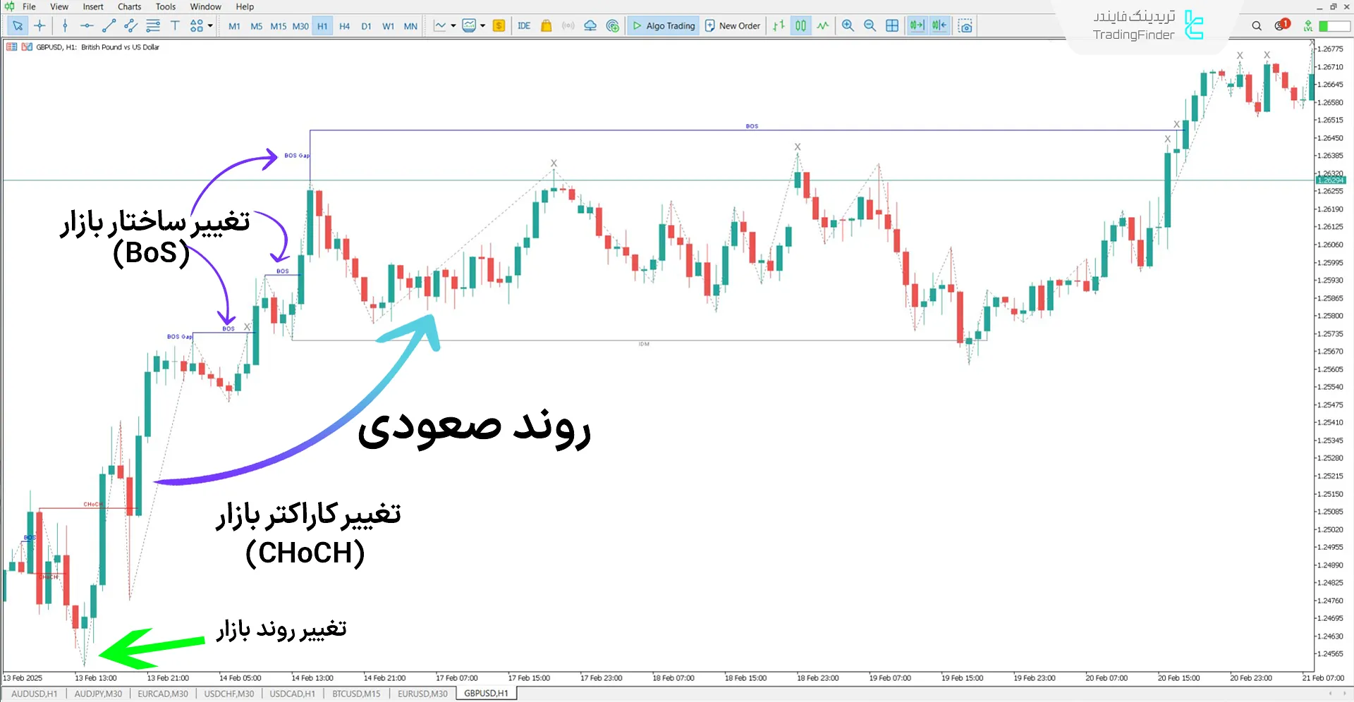 دانلود اندیکاتور تعیین خطوط IDM-CHoCH-BOS در سبک آی سی تی متاتریدر 5 1