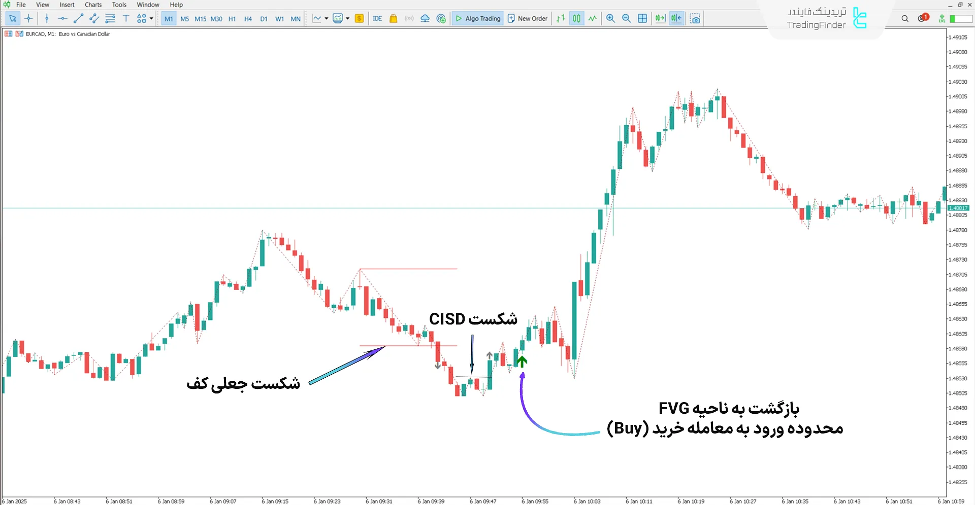 دانلود اندیکاتور جوداس سوئینگ آی سی تی فارکس با تایید در متاتریدر 5 - رایگان 1