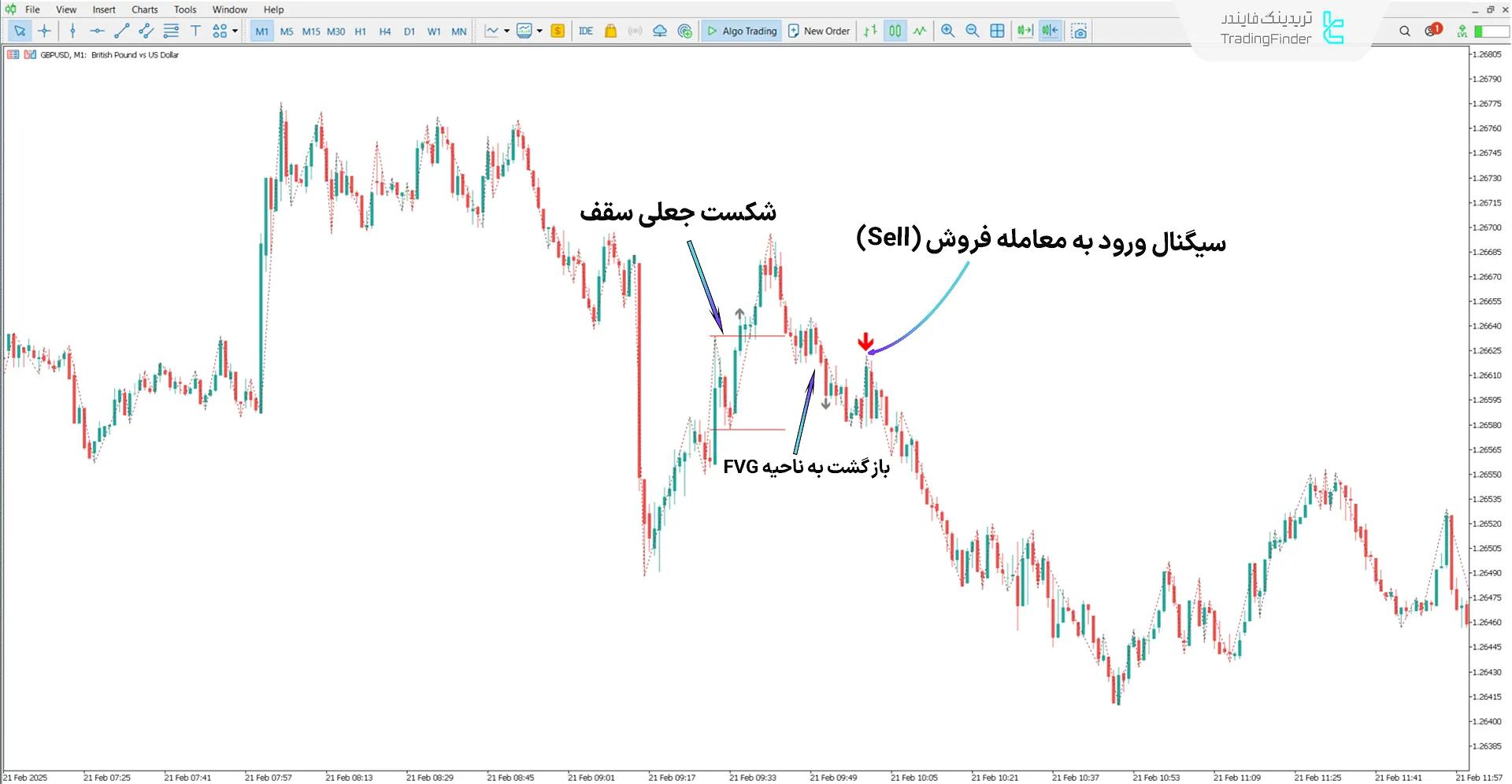 دانلود اندیکاتور جوداس سوئینگ آی سی تی فارکس با تایید در متاتریدر 5 - رایگان 2