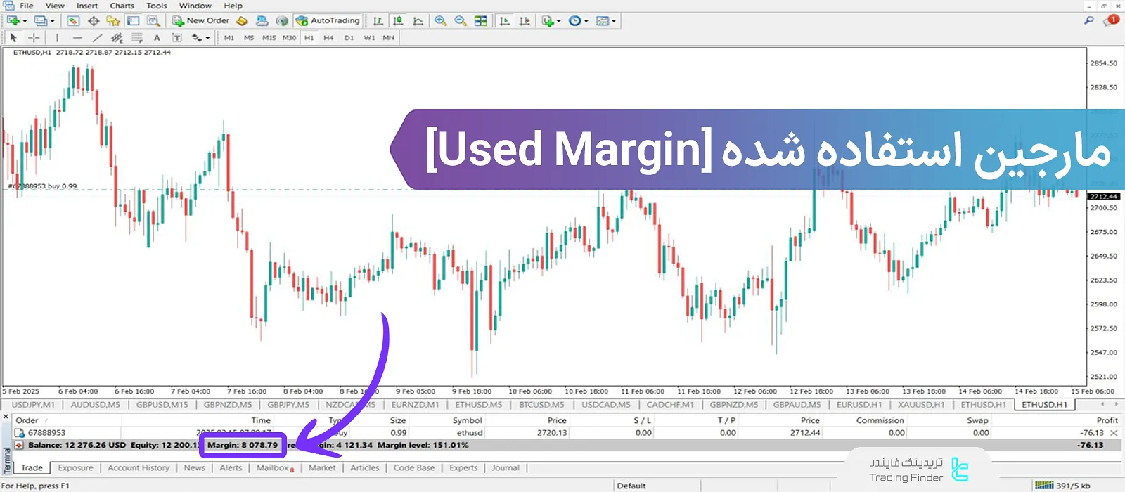 مارجین استفادهشده (Used Margin) در فارکس؛ جلوگیری از کال مارجین و استاپ اوت