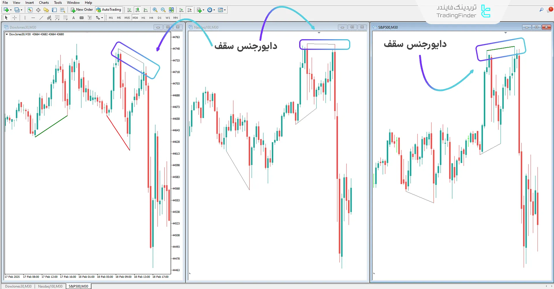 دانلود اندیکاتور واگرایی اسمارت مانی شاخصها (SMT Divergence Indices ICT) متاتریدر 4 2