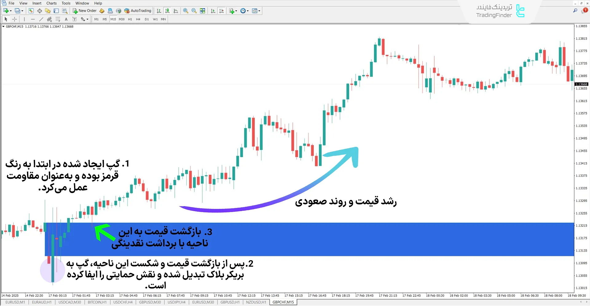 دانلود اندیکاتور گپ باز شدن + بریکر (Opening Gaps + Breaker) متاتریدر 4 1