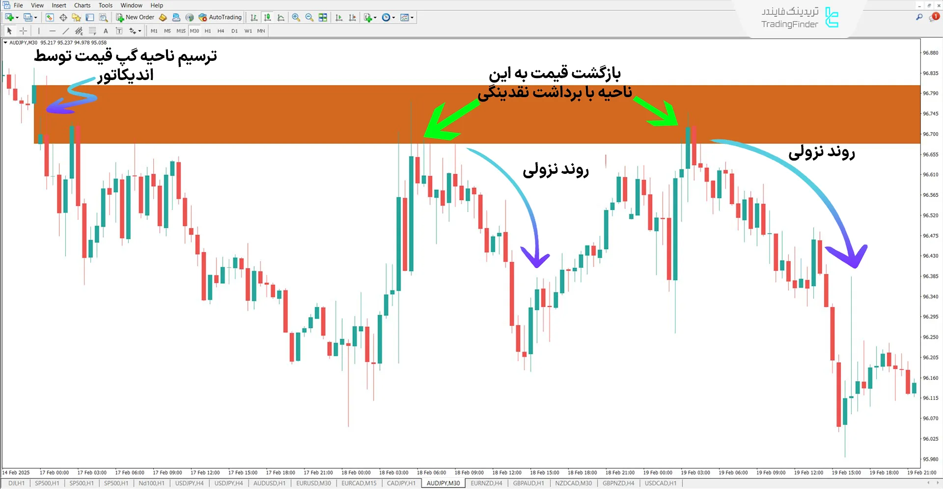 دانلود اندیکاتور گپ باز شدن + بریکر (Opening Gaps + Breaker) متاتریدر 4 2