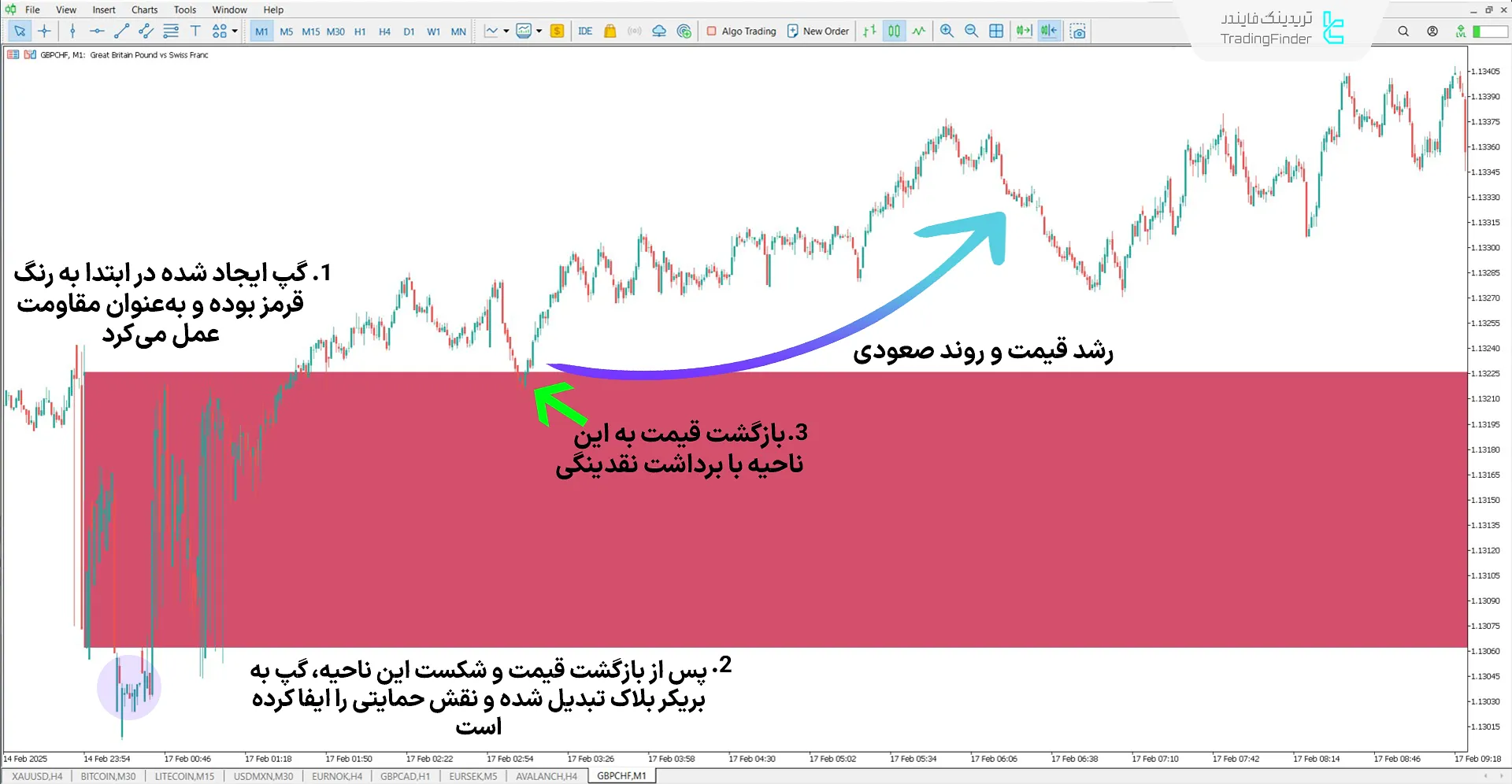 دانلود اندیکاتور گپ باز شدن + بریکر (Opening Gaps + Breaker) متاتریدر 5 1
