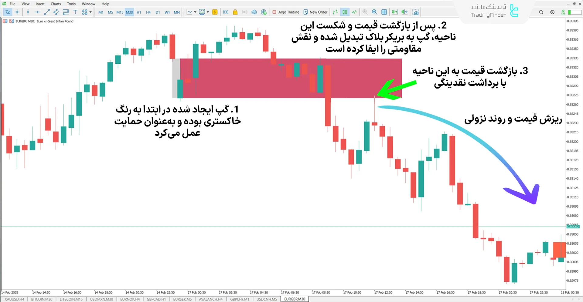 دانلود اندیکاتور گپ باز شدن + بریکر (Opening Gaps + Breaker) متاتریدر 5 2