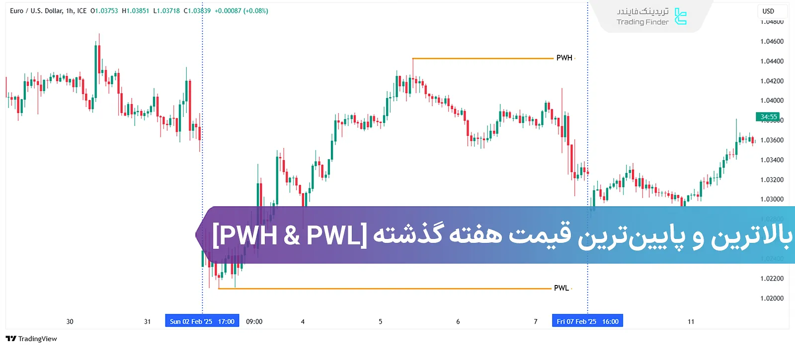 آموزش بالاترین و پایینترین قیمت هفته گذشته (Previous Weekly High and Low)