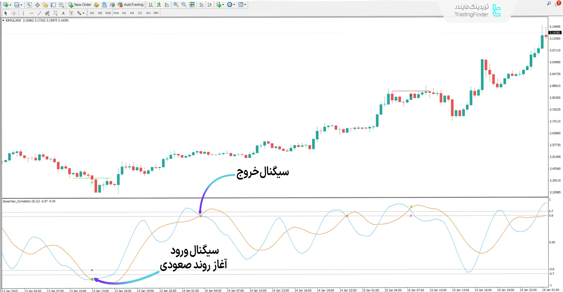 دانلود اندیکاتور همبستگی پیرسون اسپیرمن (Pearson Spearman Correlation) متاتریدر 4 1