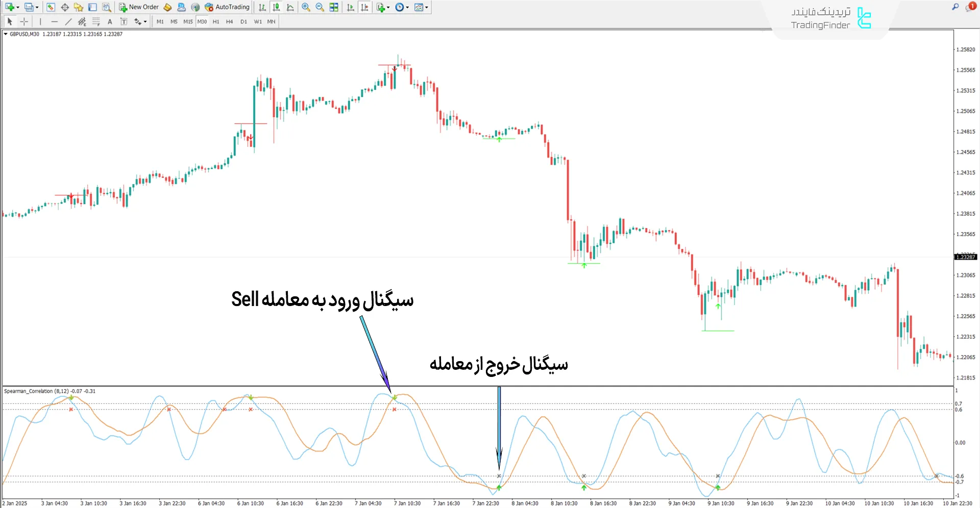 دانلود اندیکاتور همبستگی پیرسون اسپیرمن (Pearson Spearman Correlation) متاتریدر 4 2