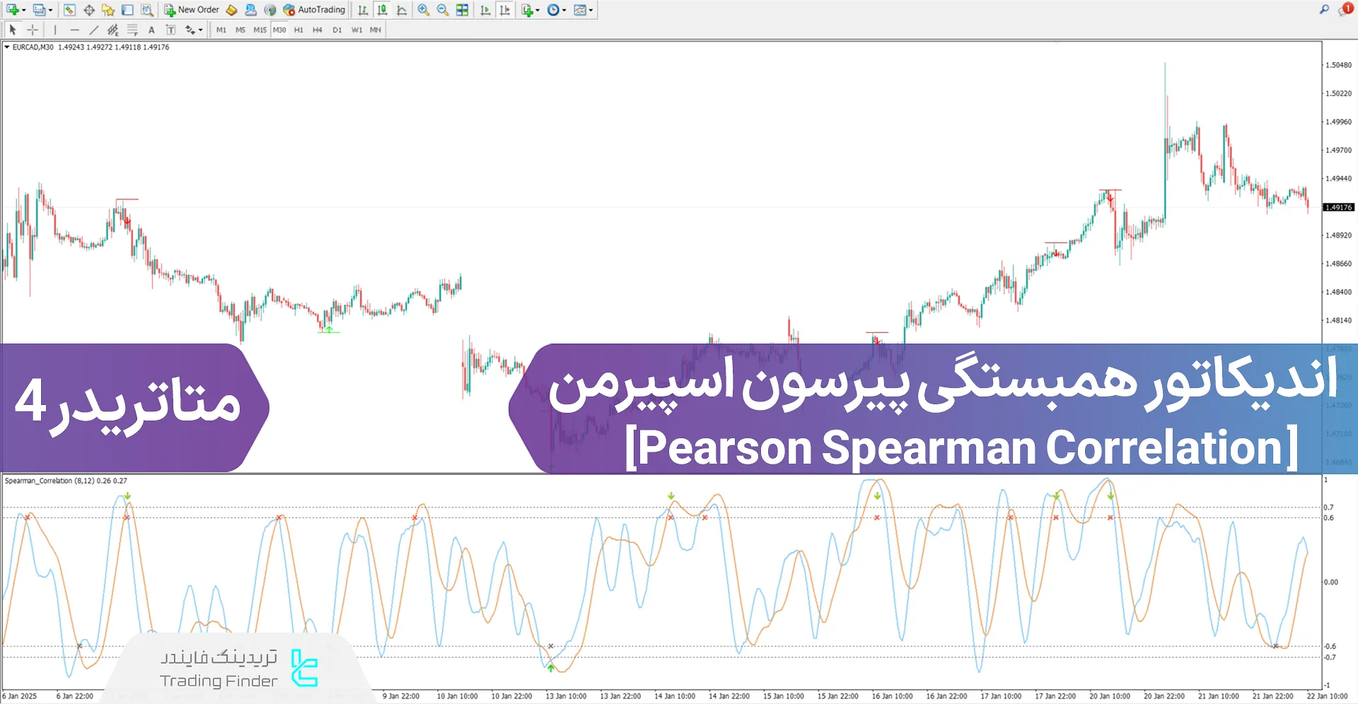 دانلود اندیکاتور همبستگی پیرسون اسپیرمن (Pearson Spearman Correlation) متاتریدر 4