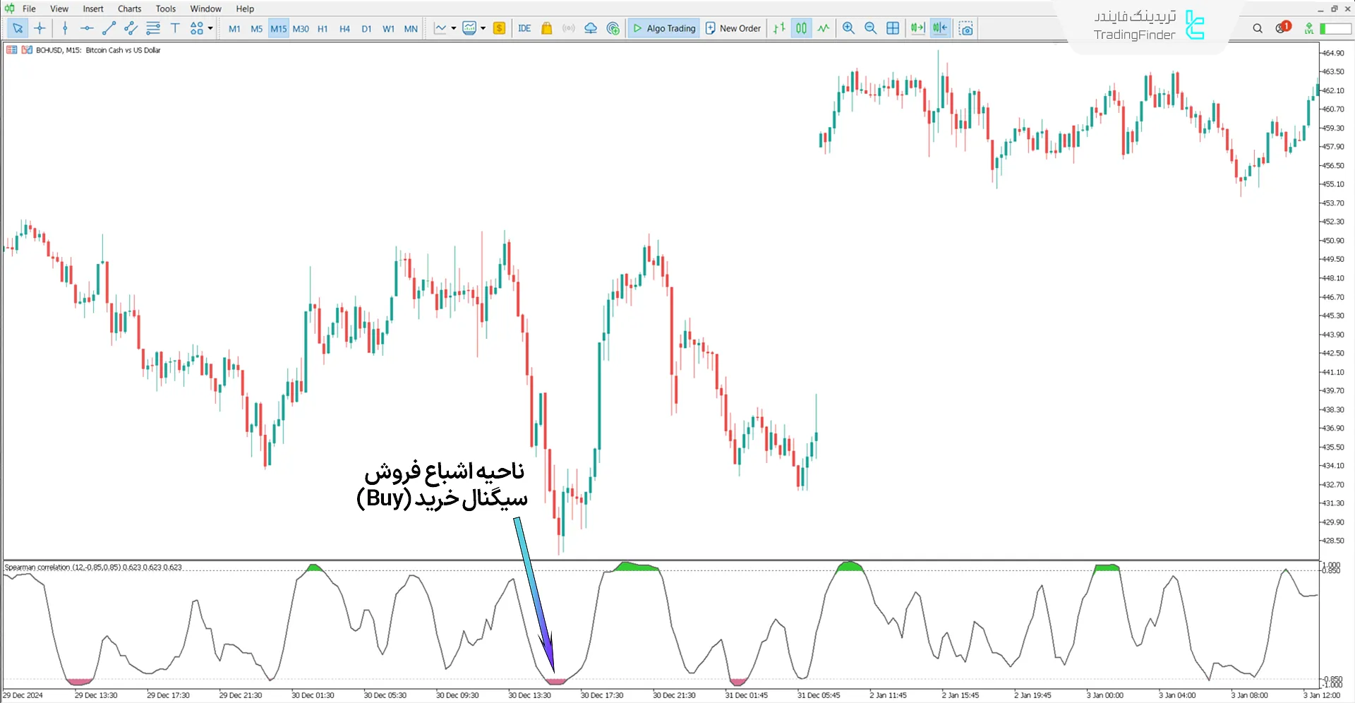 دانلود اندیکاتور همبستگی اسپیرمن (Spearman Correlation) متاتریدر 5 1