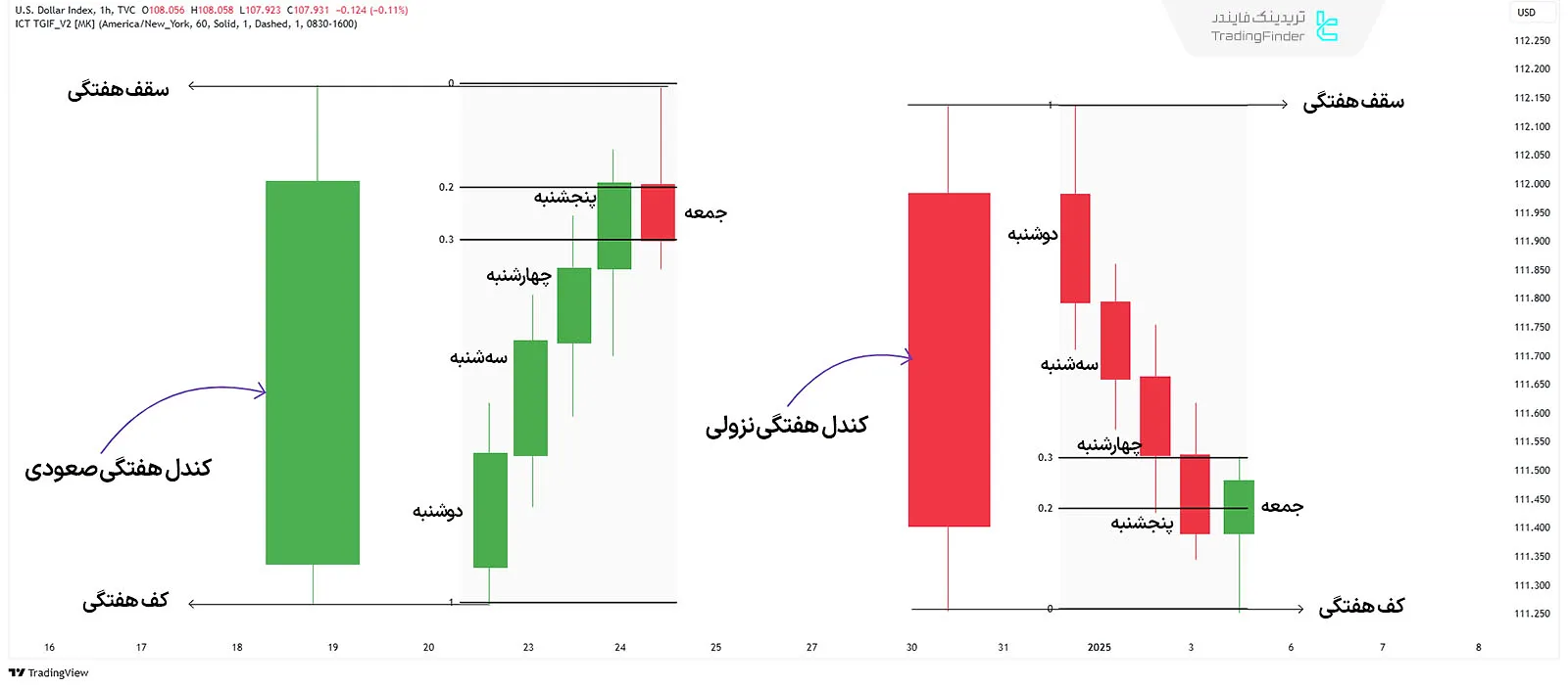تعیین اهداف قیمتی در استراتژی تی جی آی اف