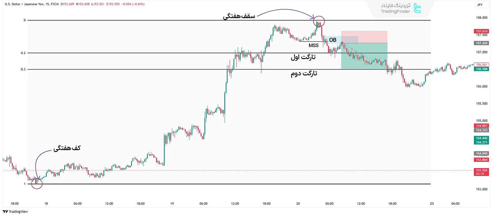 معامله نزولی در استراتژی TGIF