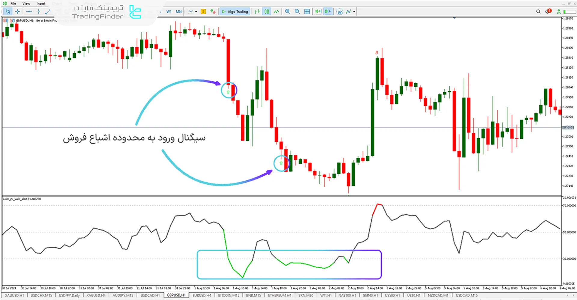 دانلود اندیکاتور RSI رنگی همراه با هشدار (Color RSI With Alert) متاتریدر 5 - [تریدینگ فایندر] 1
