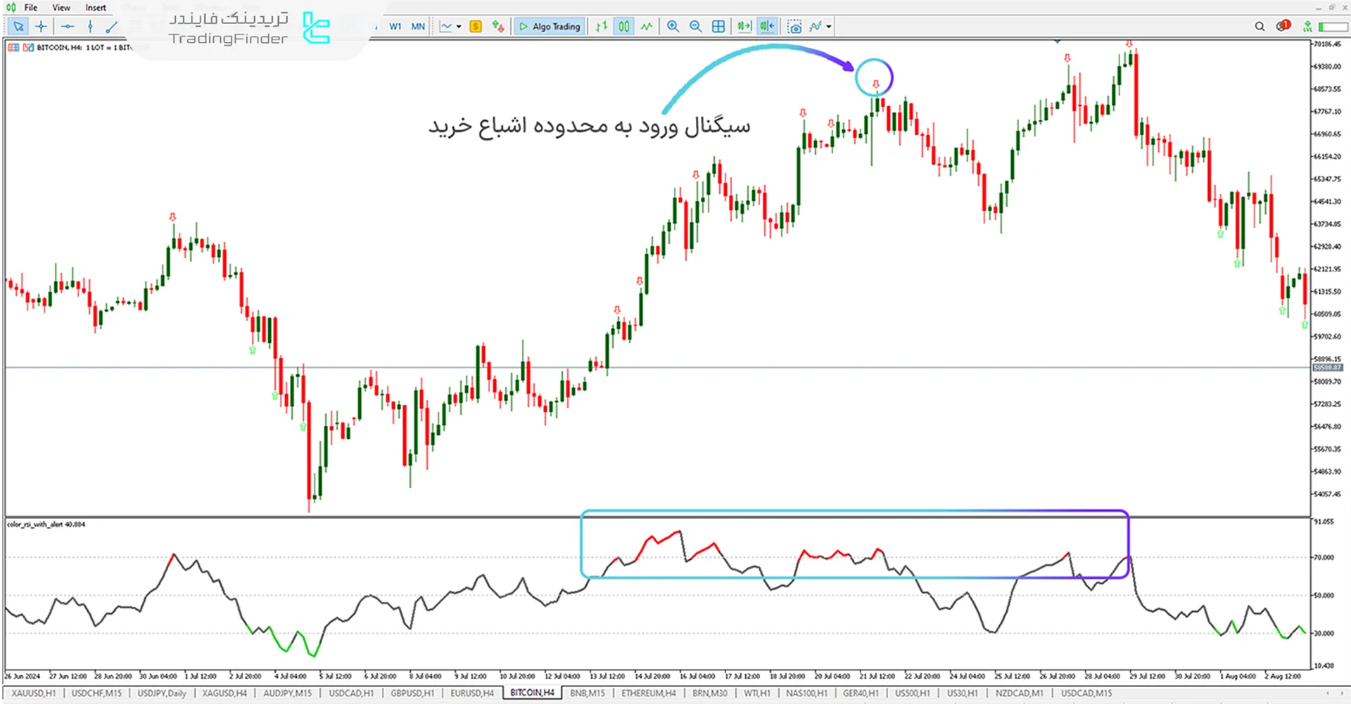 دانلود اندیکاتور RSI رنگی همراه با هشدار (Color RSI With Alert) متاتریدر 5 - [تریدینگ فایندر] 2