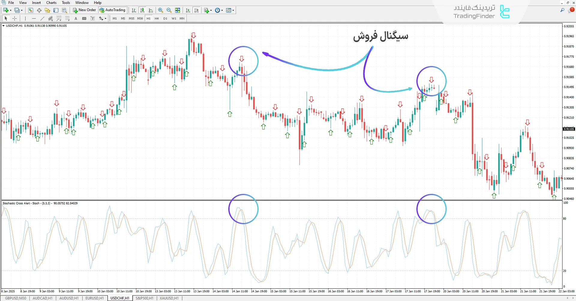 اندیکاتور هشدار تقاطع استوکاستیک (Stochastic Cross Alert) متاتریدر 4 2