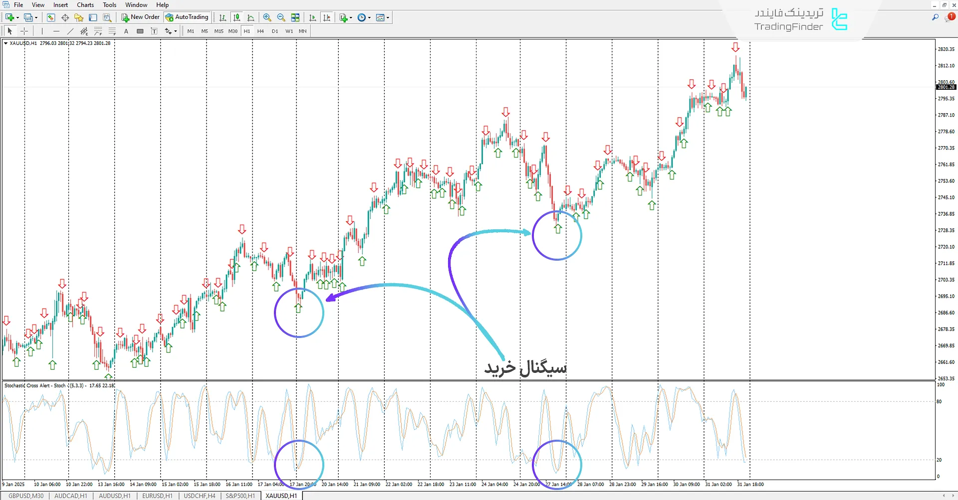 اندیکاتور هشدار تقاطع استوکاستیک (Stochastic Cross Alert) متاتریدر 4 1