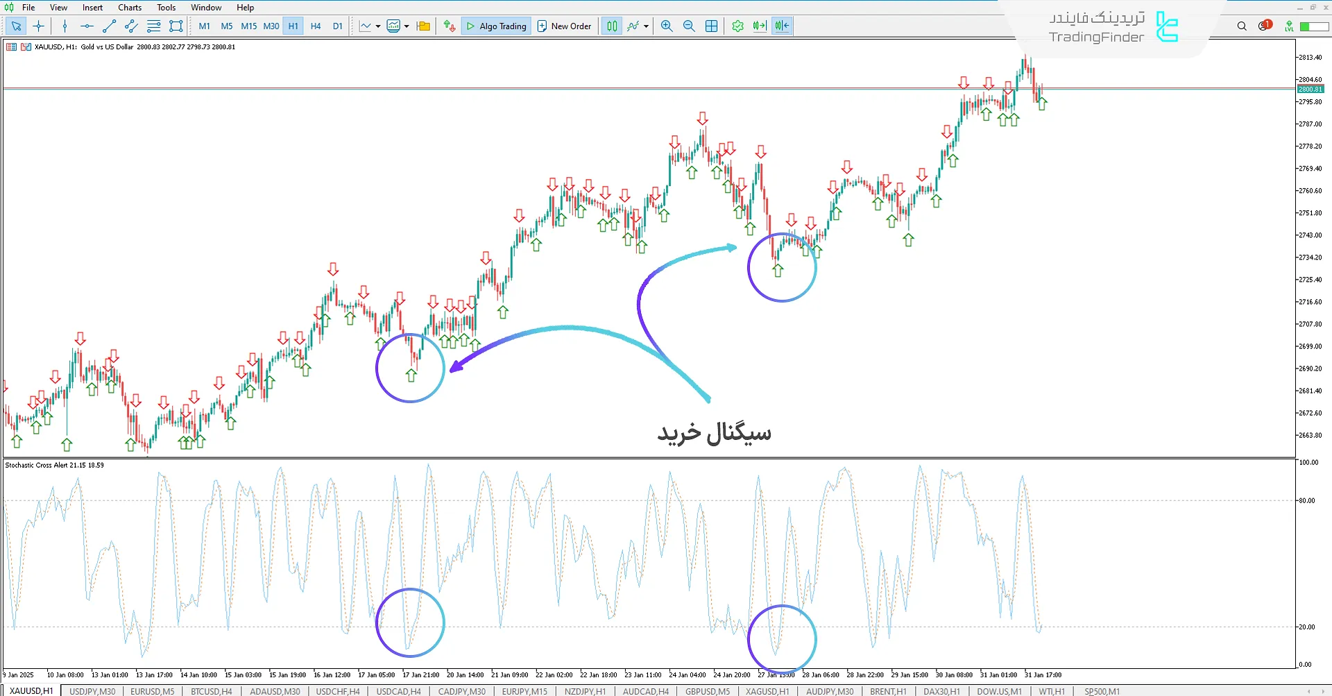 اندیکاتور هشدار تقاطع استوکاستیک (Stochastic Cross Alert) متاتریدر 5 1