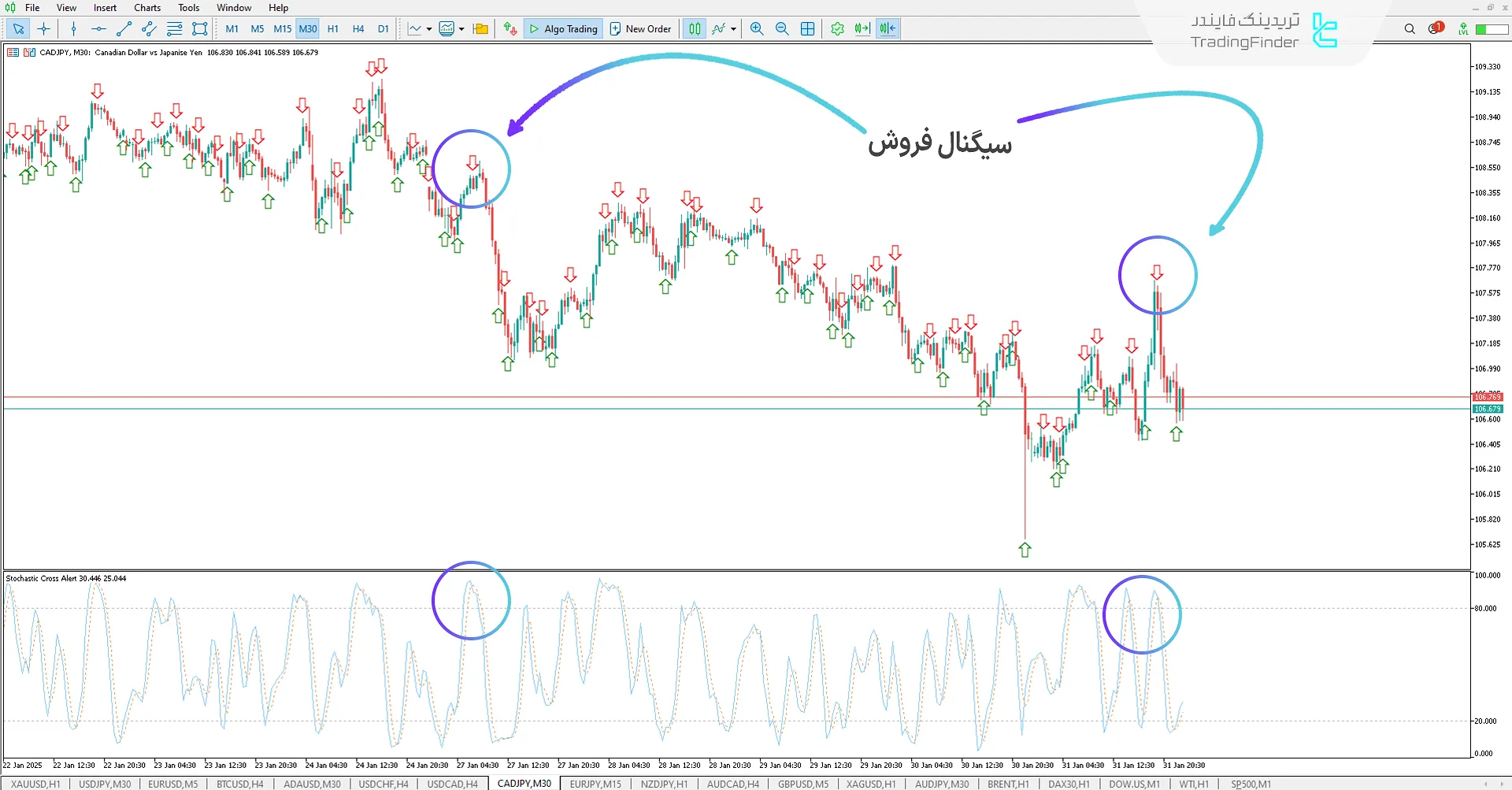 اندیکاتور هشدار تقاطع استوکاستیک (Stochastic Cross Alert) متاتریدر 5 2