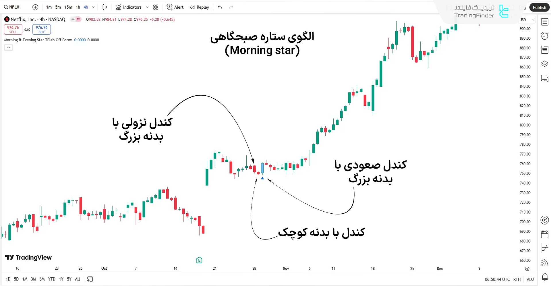 اندیکاتور الگوی کندل استیک ستاره صبحگاهی و شامگاهی