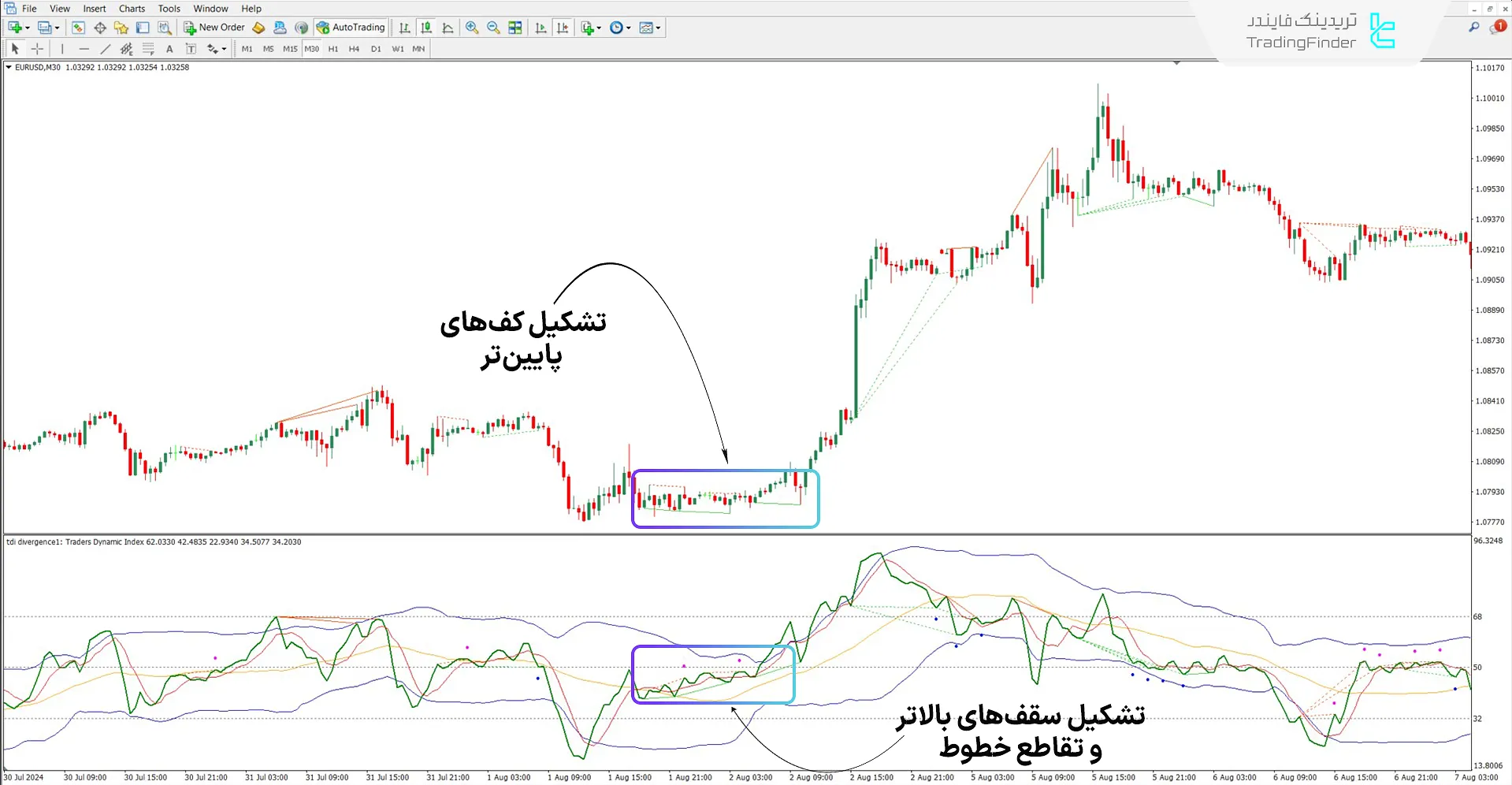 دانلود اندیکاتور هشدارهای واگرایی TDI RT (TDI RT Alerts Divergence) متاتریدر 4 1