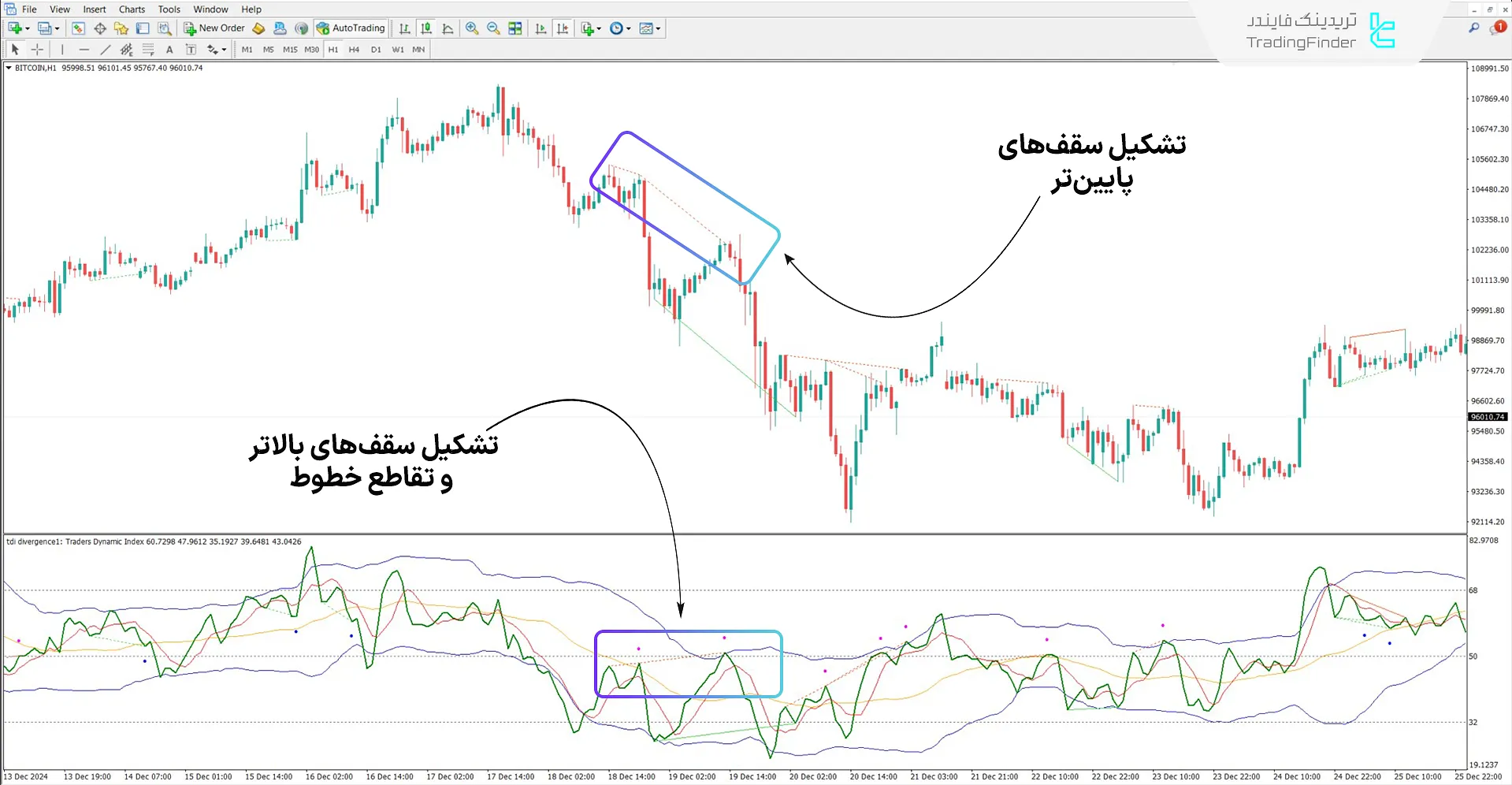 دانلود اندیکاتور هشدارهای واگرایی TDI RT (TDI RT Alerts Divergence) متاتریدر 4 2