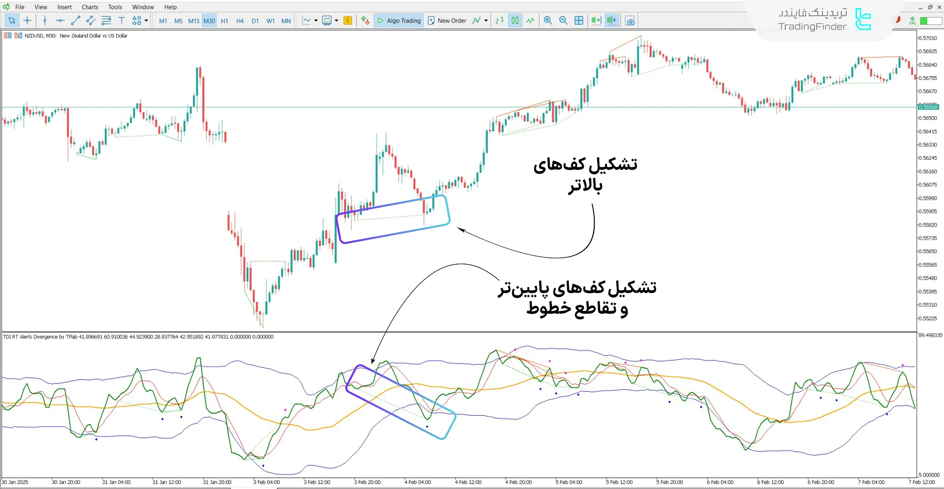 دانلود اندیکاتور هشدارهای واگرایی TDI RT (TDI RT Alerts Divergence) متاتریدر 5 1