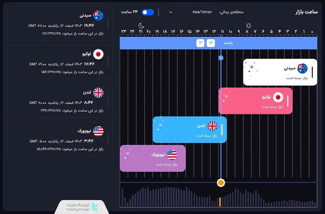 سشنهای بازار فارکس