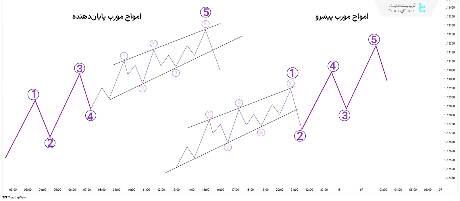 امواج مورب پیشرو و پایاندهنده در امواج الیوت