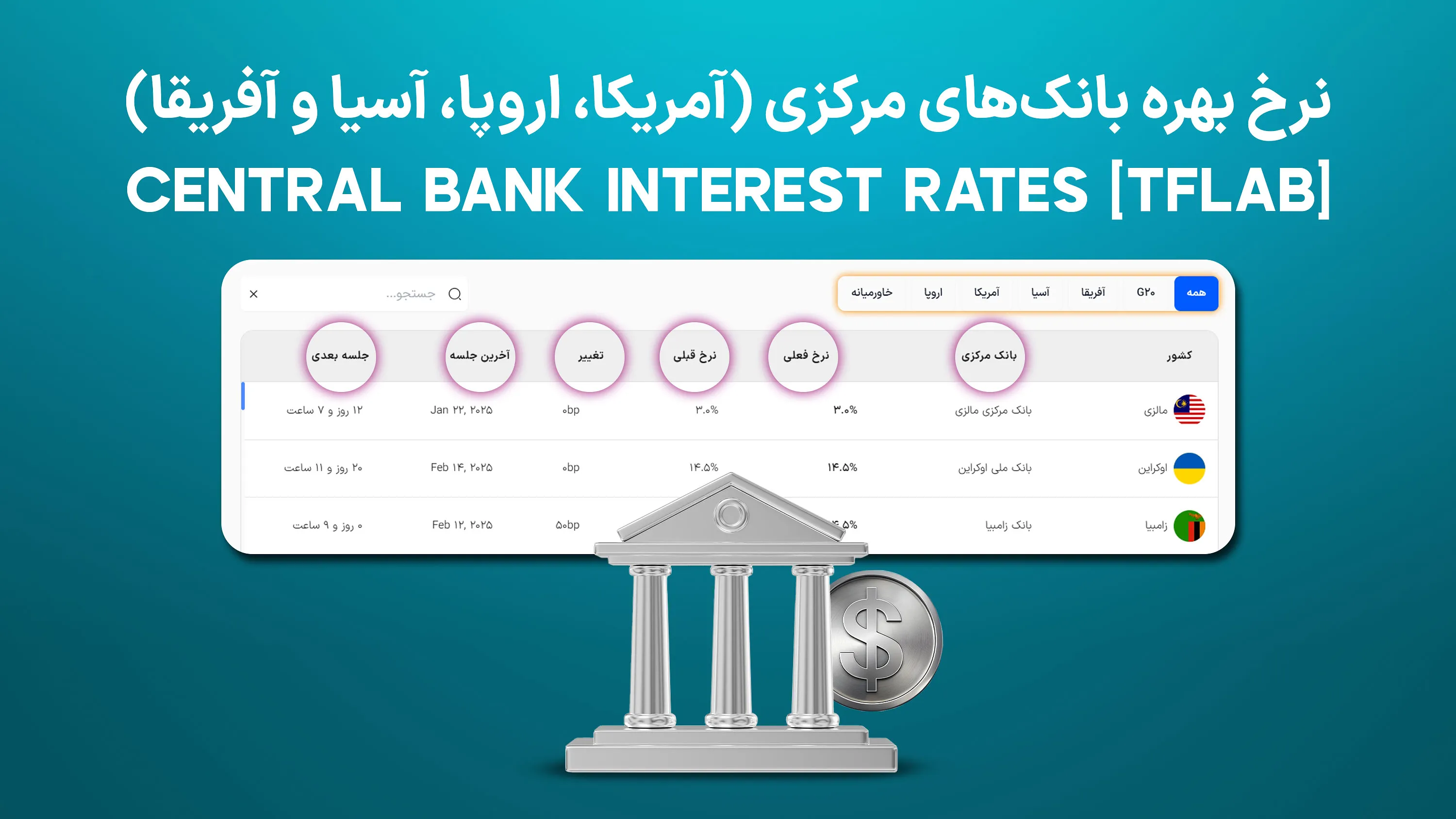 نرخ بهره بانک‌های مرکزی در تمامی قاره‌ها [آمریکا، اروپا، آسیا و آفریقا] + خاورمیانه و G20