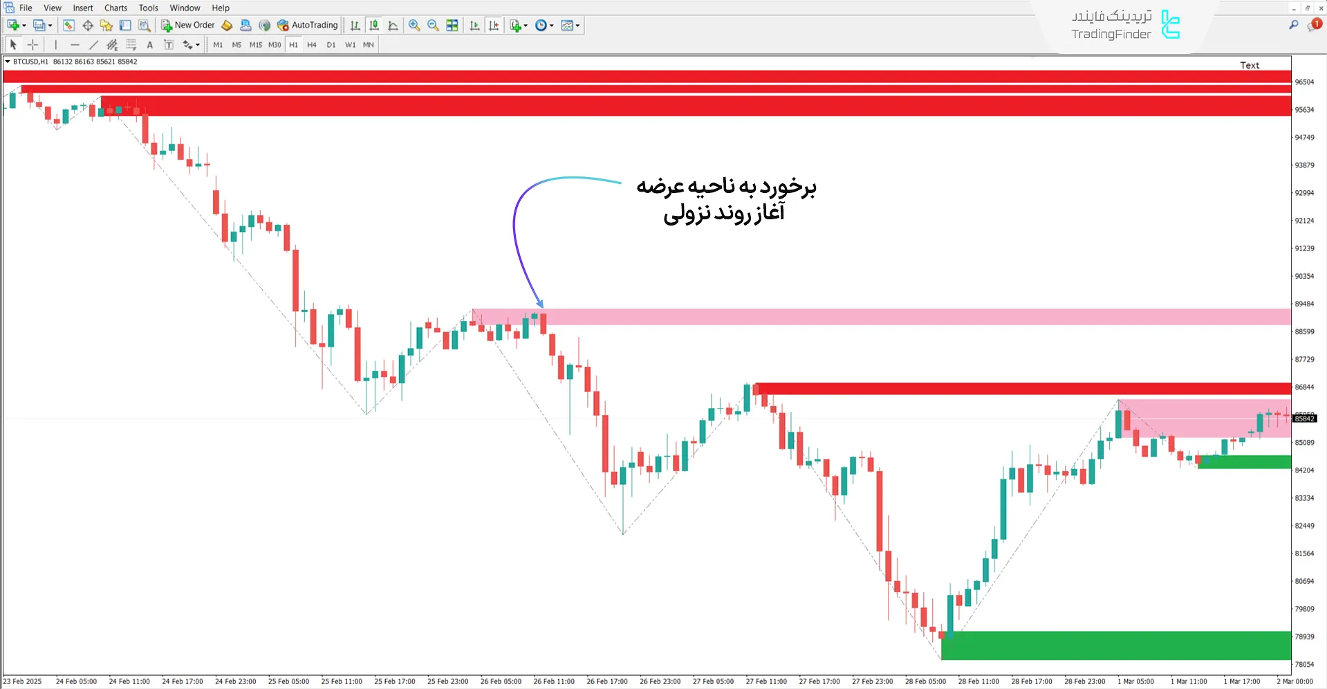 دانلود اندیکاتور مناطق عرضه و تقاضا (Supply and Demand Zones) - متاتریدر 4 2