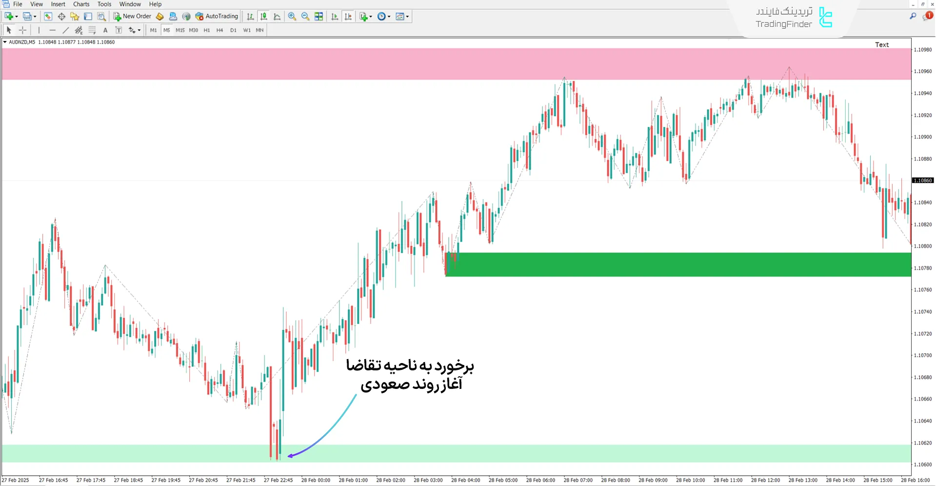 دانلود اندیکاتور مناطق عرضه و تقاضا (Supply and Demand Zones) - متاتریدر 4 1