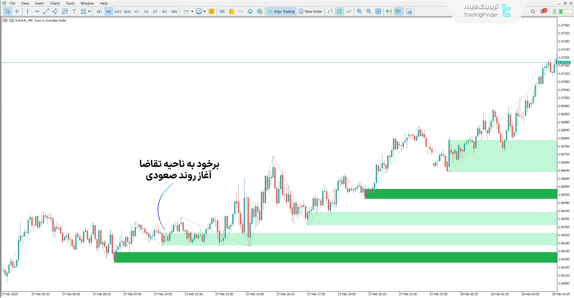دانلود اندیکاتور مناطق عرضه و تقاضا (Supply and Demand Zones) - متاتریدر 5 1