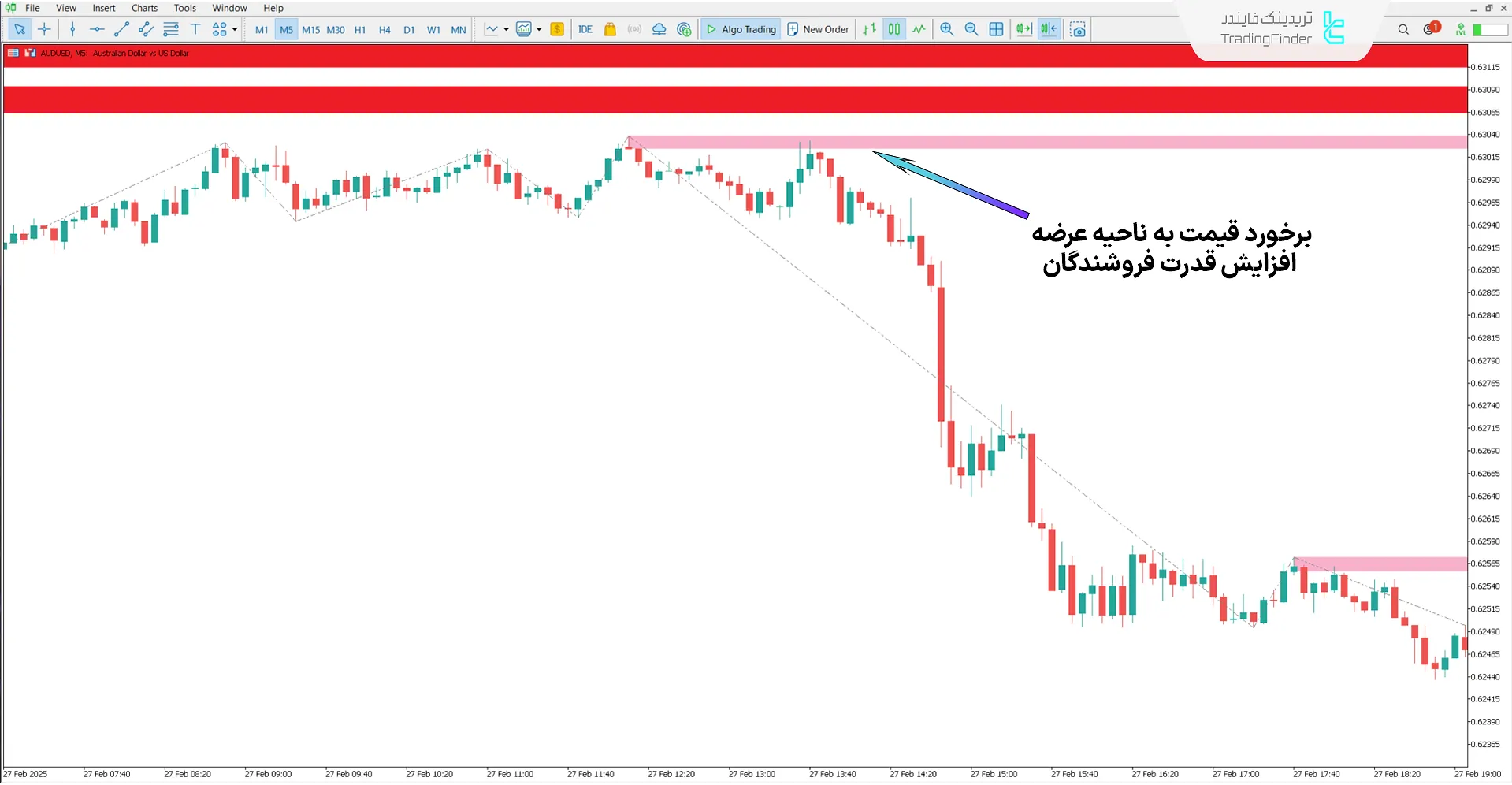 دانلود اندیکاتور مناطق عرضه و تقاضا (Supply and Demand Zones) - متاتریدر 5 2