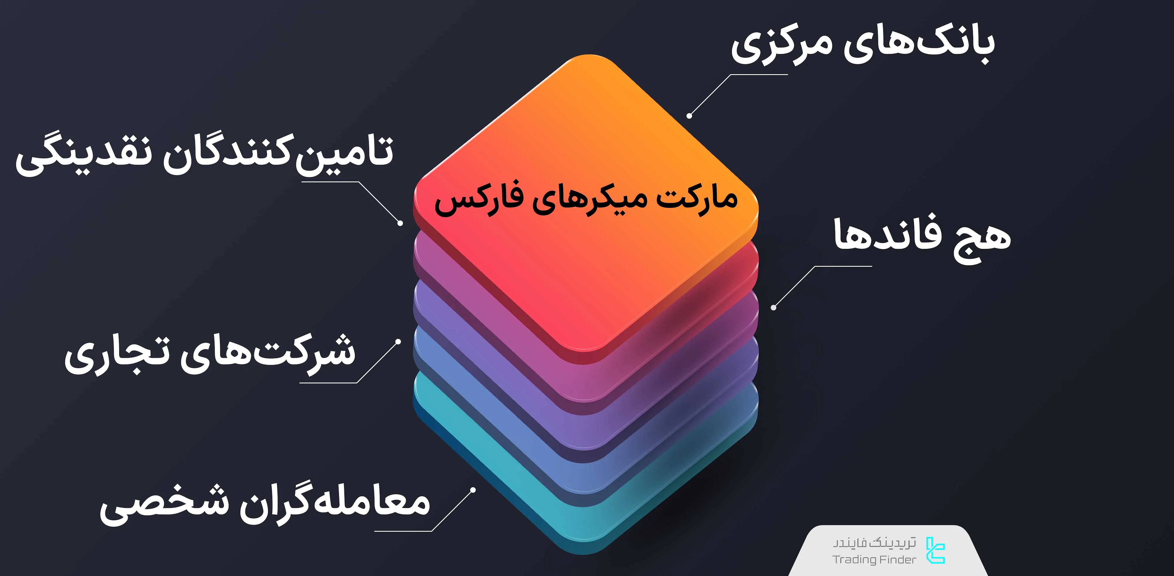 مارکت میکرهای فارکس