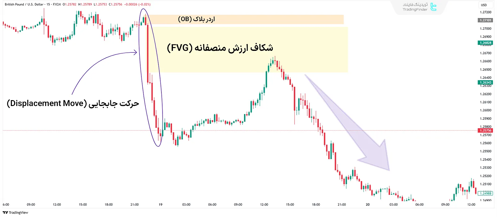 حرکت جابجایی (Displacement Move) نزولی