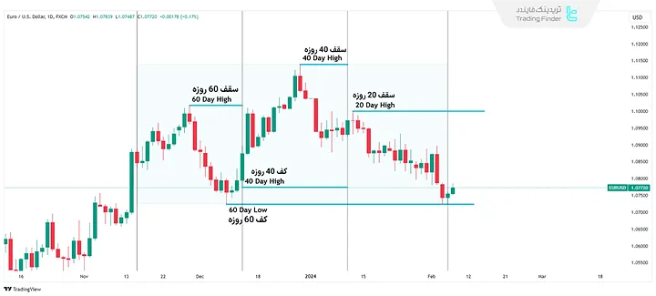 عملکرد الگوریتم تحویل قیمت بین بانکی (IPDA)
