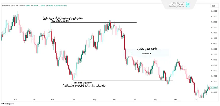 عملکرد بازار از دیدگاه ICT در مفهوم (IPDA)