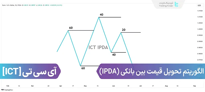 الگوریتم تحویل قیمت بین بانکی "IPDA"