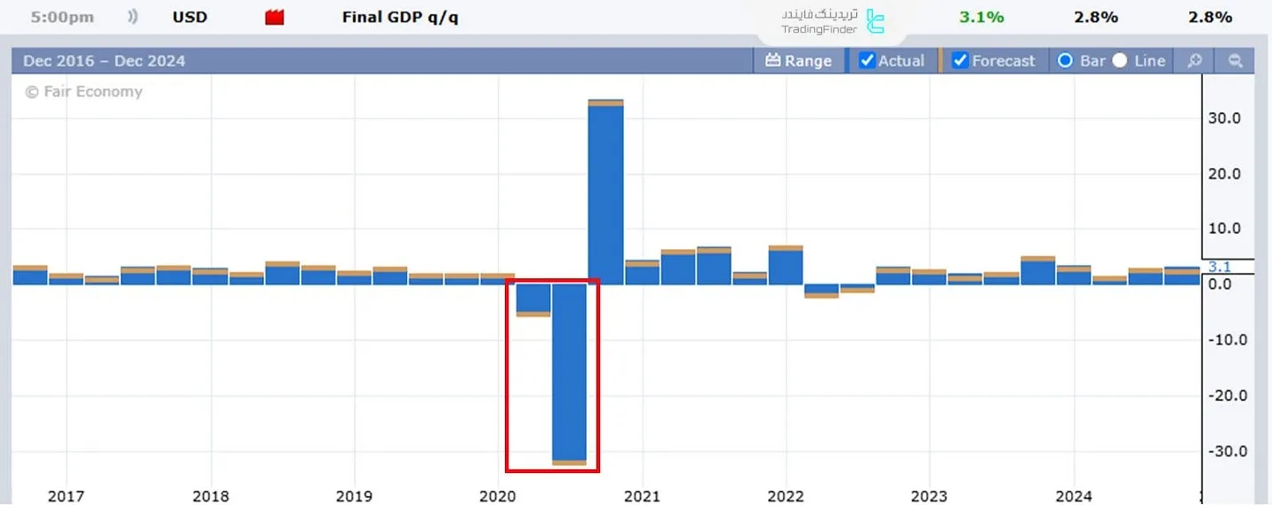 رشد اقتصادی آمریکا از 2017 تاکنون