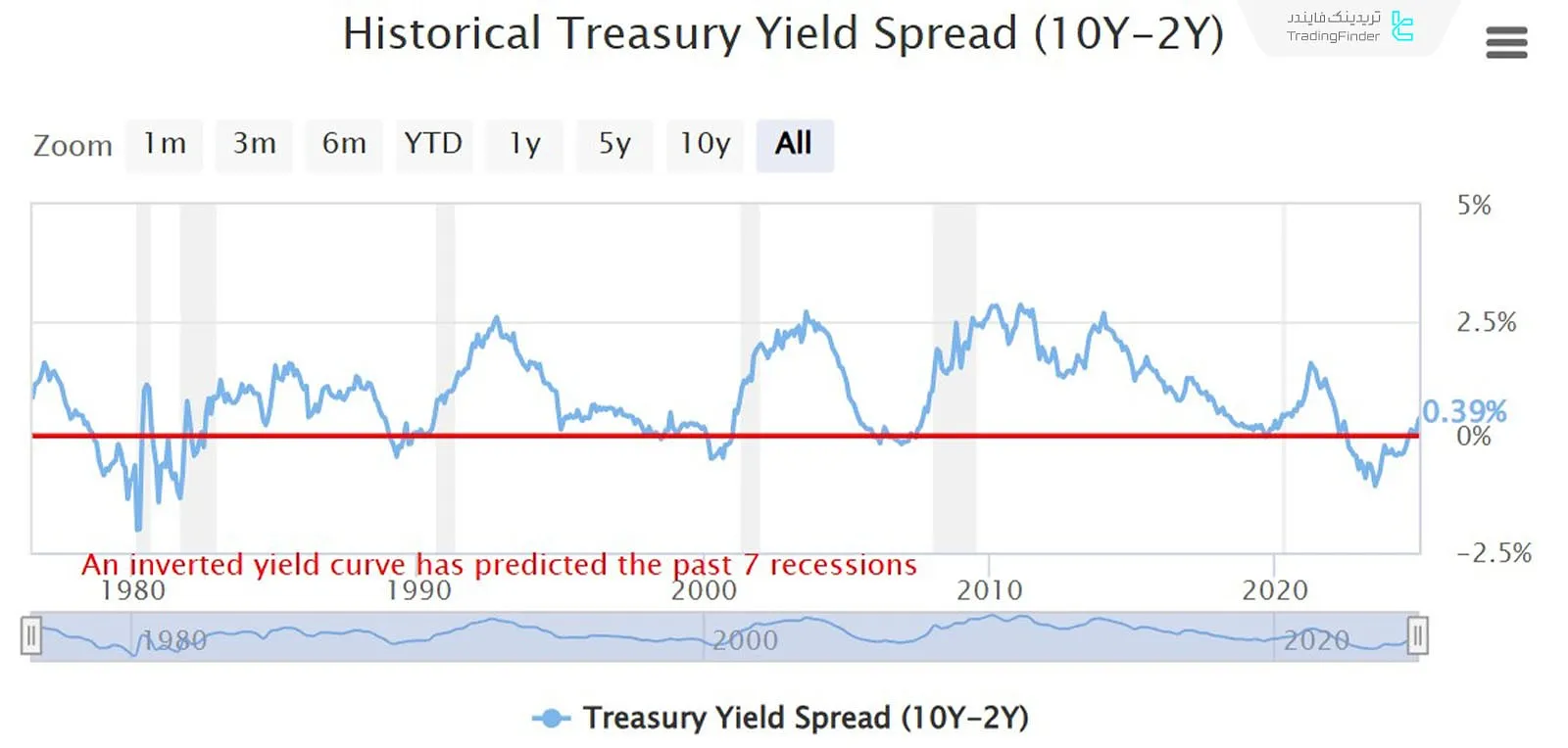 منحنی بازده آمریکا