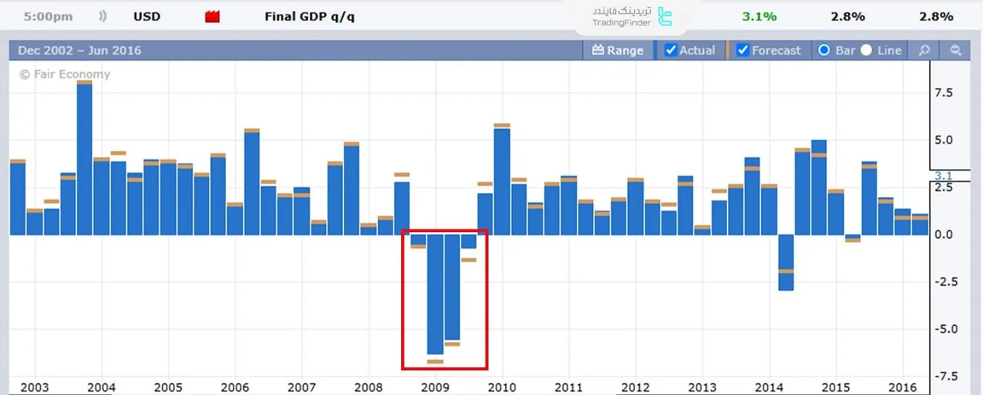 رکود سال 2020 آمریکا در اثر پاندمی کرونا