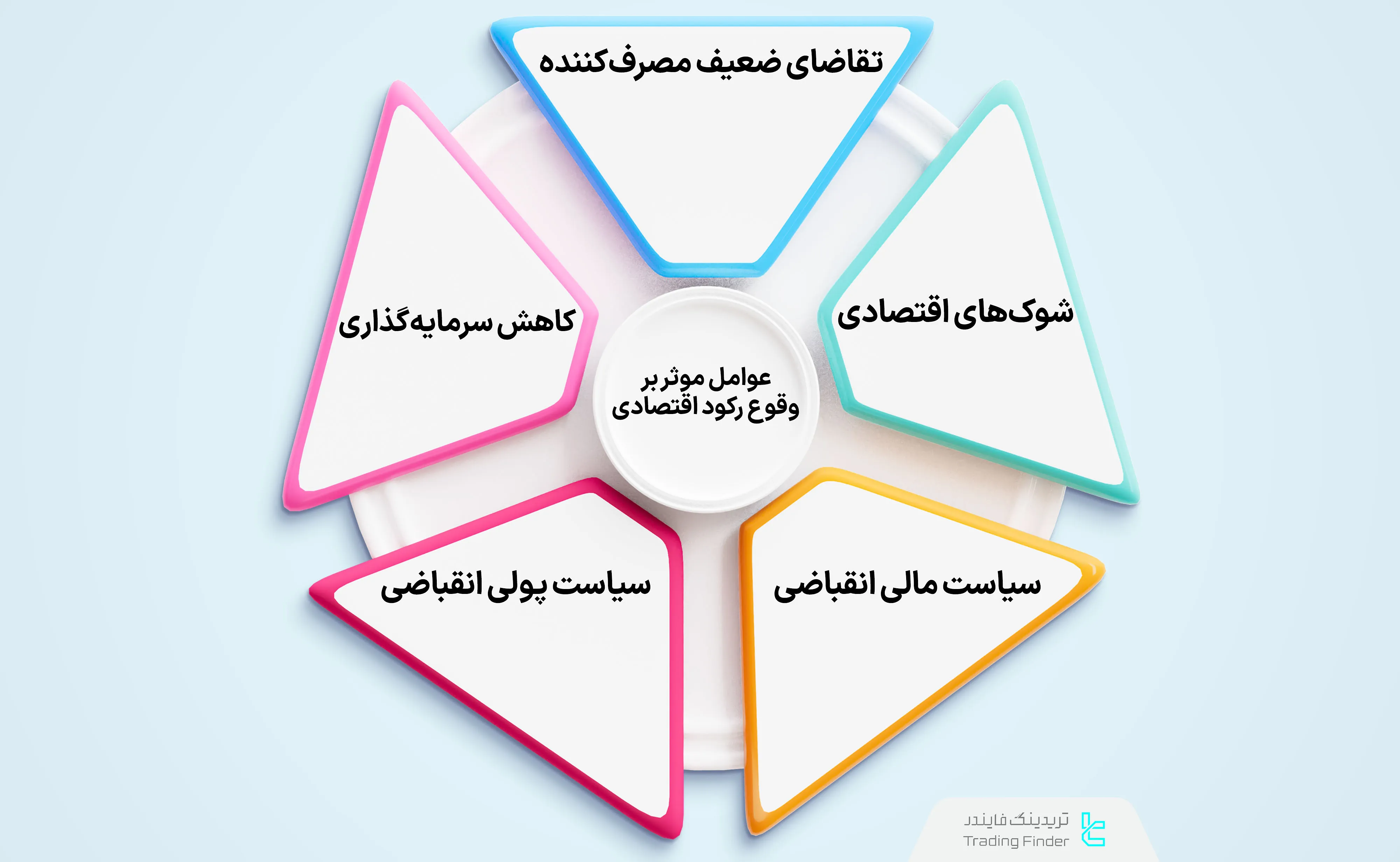 عوامل موثر بر وقوع رکود اقتصادی