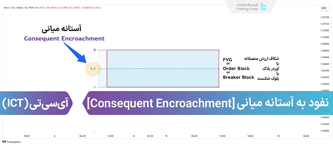 آموزش مفهوم نفوذ به آستانه میانی در ICT (Consequent Encroachment)